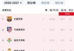 巴萨七连胜领跑西甲，皇马输掉德比落后6分