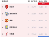 英超37轮阿森纳1比0伯恩利领跑,维拉胜利物浦锁定欧冠