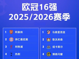 欧冠16强英超6队创纪录，等于四大联赛总和减1