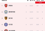 阿森纳4连胜领跑英超，进8球仅丢1球