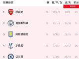 英超15轮阿森纳1-2负维拉仍居榜首，曼城3-0胜桑德兰紧追