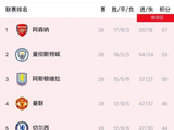 英超26轮阿森纳57分领跑，曼城维拉紧随其后