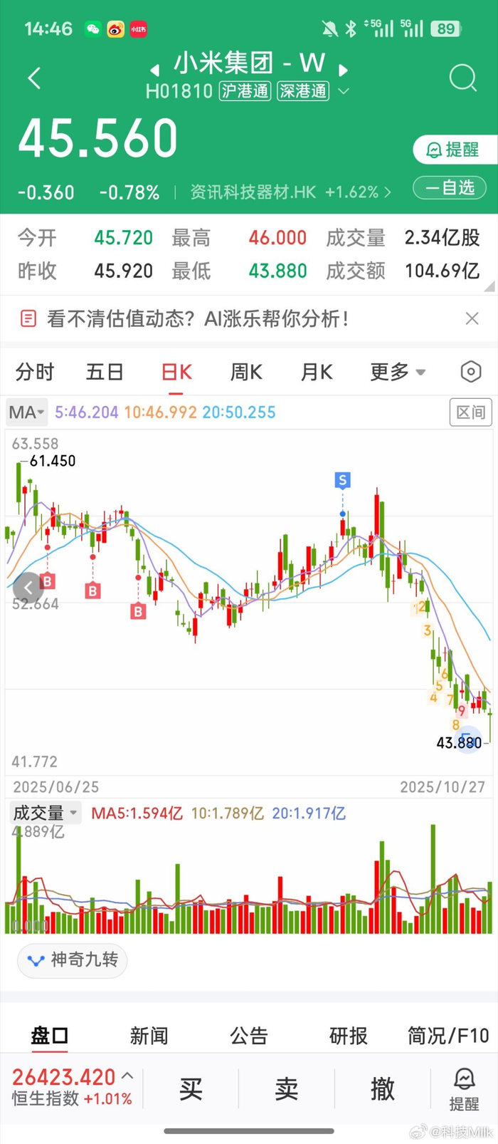 小米股价持续下跌，投资者50元买入后清仓避险_财经头条