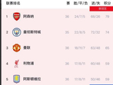 英超第36轮战罢争冠保级悬念持续