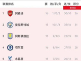 英超第16轮切尔西利物浦阿森纳取胜，积分榜现新变化