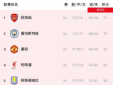 英超34轮阿森纳1-0纽卡领跑，曼城紧追曼联利物浦进前四