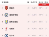 英超20轮阿森纳6分领跑，曼城维拉同分列二三