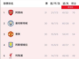 英超第30轮阿森纳2-0胜埃弗顿领跑，曼城1-1平西汉姆落后9分