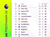 2025-26赛季英超第16轮积分榜出炉
