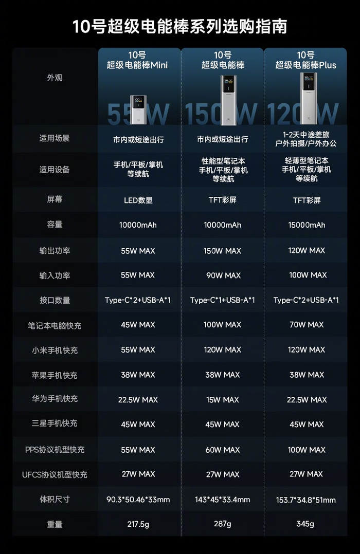 酷态科10号电能棒Mini京东99元新低,55W快充LED数显__财经头条__新浪财经