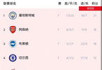 曼城全胜21分领跑英超 曼联第13热刺垫底