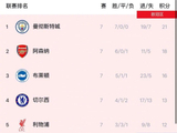 曼城全胜21分领跑英超 曼联第13热刺垫底