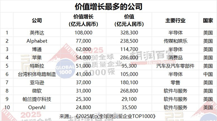 2025胡润全球1000强榜发布,英伟达登顶,腾讯字节阿里进中国前十__财经头条__新浪财经
