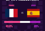 世界杯半决赛法国43.9%概率胜西班牙，西班牙29%胜率