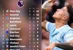 英超第5轮曼城五战全胜领跑，热刺垫底