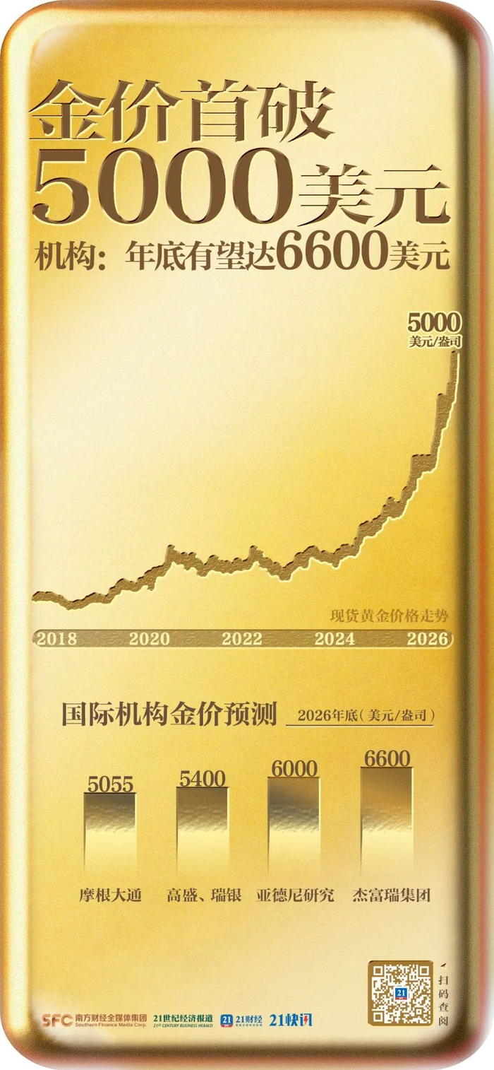现货黄金首破5000美元，机构预测或涨至6600美元_财经头条