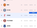 英超第25轮阿森纳56分领跑，曼城6分差距紧追