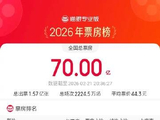 2026年度总票房破70亿，《飞驰人生3》暂居榜首