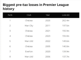 切尔西创英超历史最高亏损纪录达2.62亿英镑