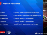 阿森纳锋线集体哑火，萨卡等5人近13场仅1球