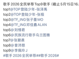 歌手2026全民举荐排名公布，张泽禹等9人暂列前茅