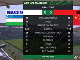 U23国足半场遭压制，射门2比11、零射正
