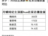 鞠婧祎主演《月鳞绮纪》新华社采访播放量数据亮眼