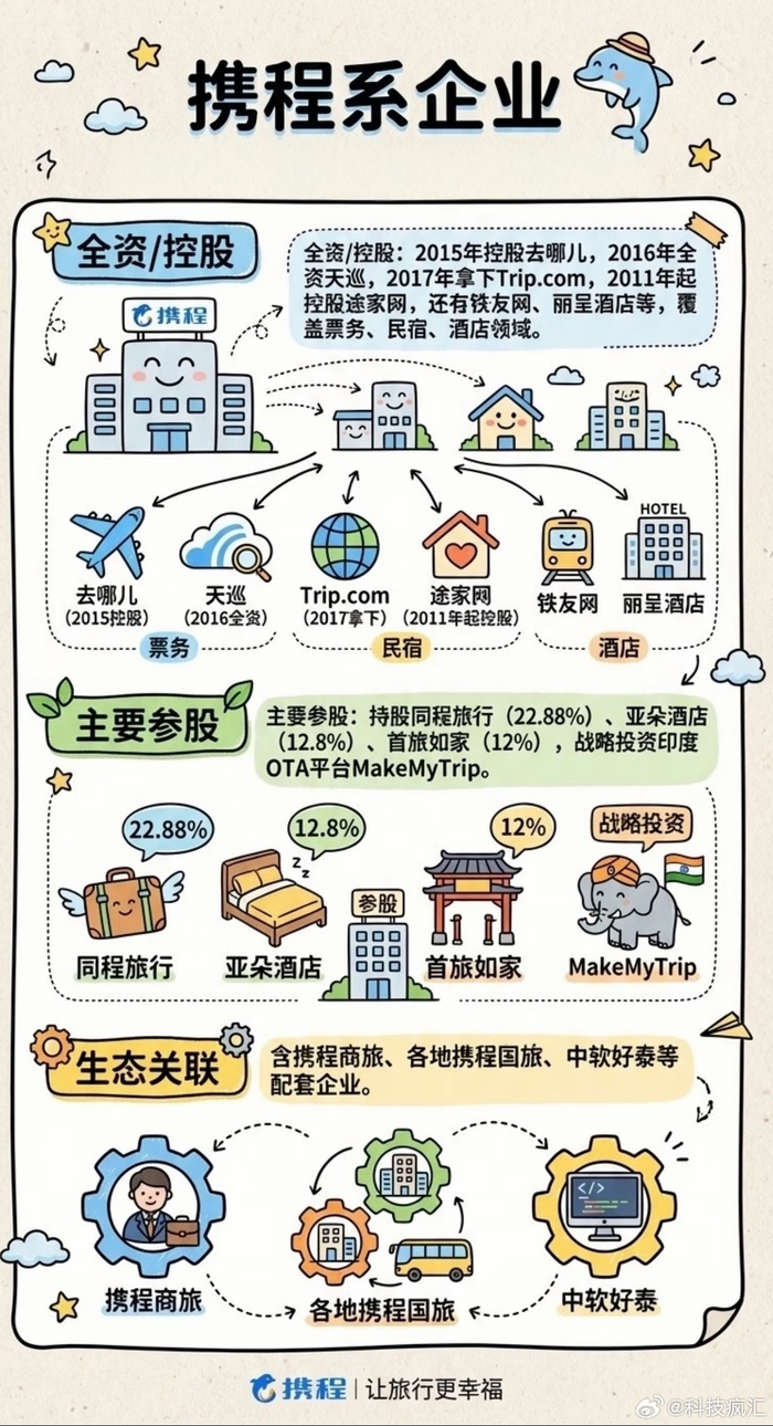 携程商业版图远超预期