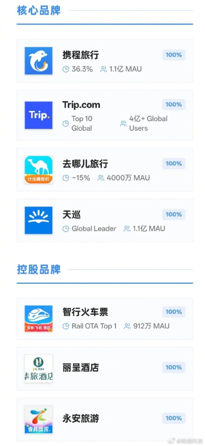 携程全资控股去哪儿，百度为携程最大股东_财经头条