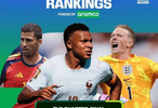 FIFA世界杯实力榜更新，姆巴佩贝林厄姆梅西领跑进攻榜