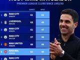 英超单赛季胜场榜：曼城18-19赛季52胜居首