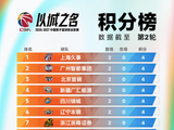 CBA常规赛第2轮战罢 最新战绩排名榜出炉