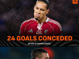 利物浦前15轮积分失球数创卫冕冠军最差纪录