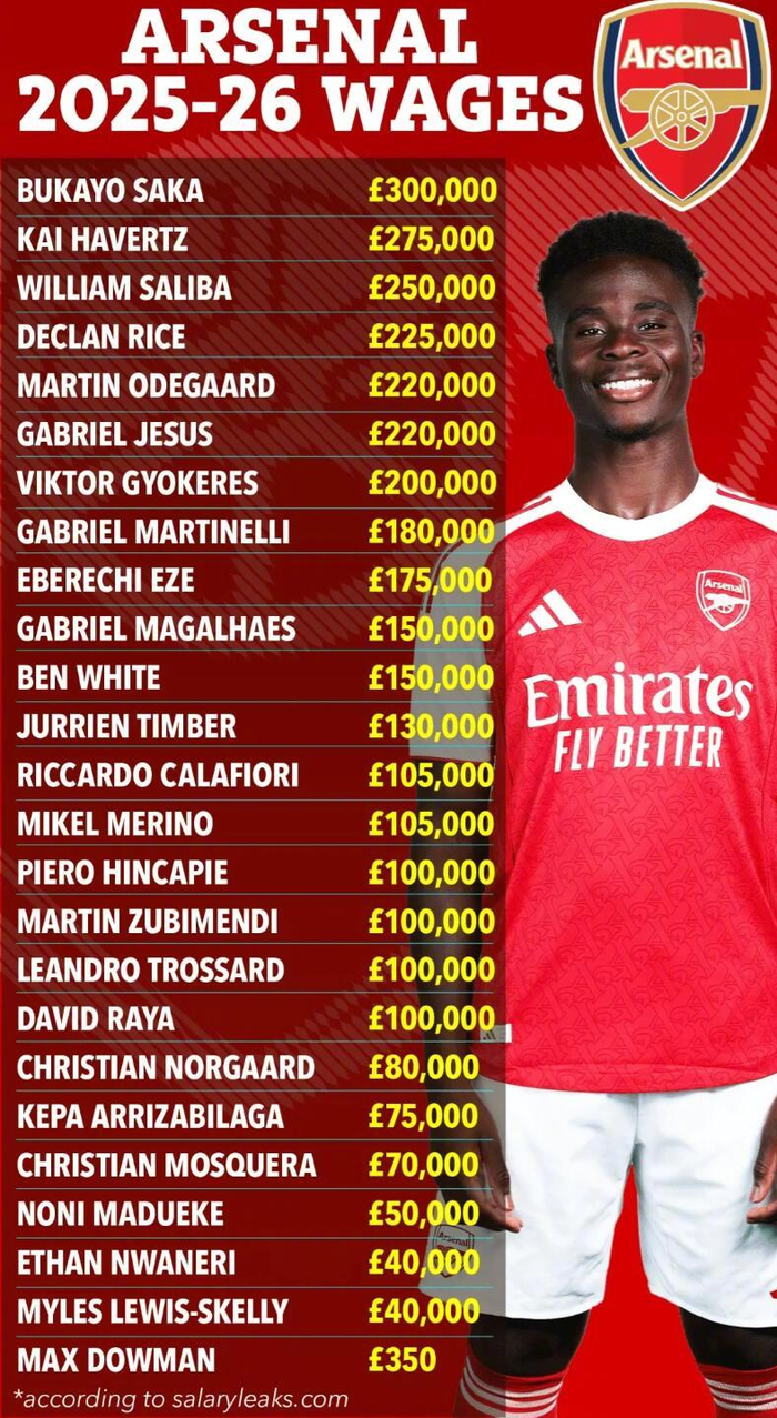 萨卡续约周薪30万英镑成阿森纳顶薪，六名队友周薪超20万_财经头条