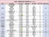 杨紫一番剧集总破万天数断层领先