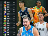 FIBA男篮最新排名出炉，中国男篮升至第26位