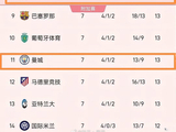 欧冠改制英超5队进前八，联赛一家独大趋势显著