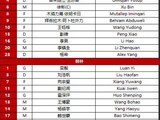 U23亚洲杯中国对阵澳大利亚首发阵容公布