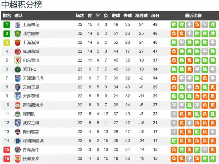 中超第22轮：申花登顶积分榜，前四仅差2分