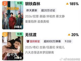 任嘉伦《无忧渡》角色热度破亿，飙升榜第三