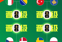 世预赛欧洲区决赛对阵揭晓，八队争夺四席