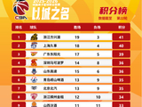 CBA常规赛第二十二轮战罢，最新排名出炉
