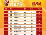 CBA常规赛第二十八轮战罢，最新排名出炉