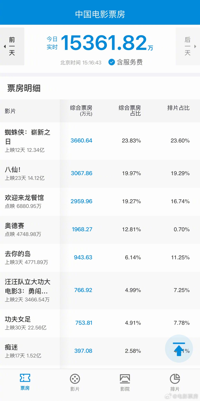 欢迎来龙餐馆今日票房增长