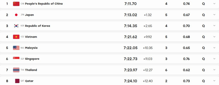 亚运会男子4X200自接中国7:11.70预赛头名晋级