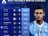 意甲冬窗转会身价榜出炉，卢卡马伦并列榜首