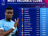 曼城13.1亿欧领跑英超身价榜，阿森纳切尔西紧随其后