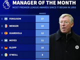 英超月最佳教练榜：弗格森27次居首，温格15次瓜帅12次