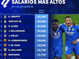 西甲年薪榜前四均属皇马，姆巴佩3130万欧居首