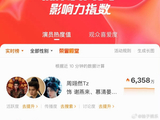 周翊然微博热度值6358万登顶第一